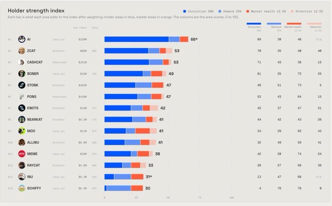 A 'Holder strength index' chart ranks various cryptocurrencies including #1 AI, #2 ZCAT, #3 CASHCAT, #4 BONER, #5 STONK, #6 POBS, #7 KNOTS, #8 NEARKAT, #9 MOO, #10 ALLINU, #11 MEME, #12 RAYCAT, #13 IBU, and #14 SCHIFFY, displaying metrics for Conviction 50%, Demand 25%, Market health 12.5%, and Attention 12.5%.