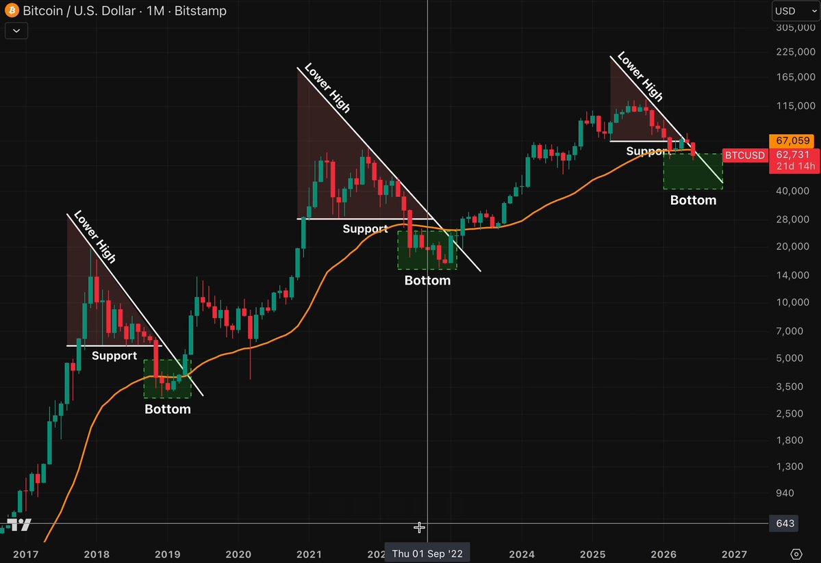 The image features a scatter chart of bitcoin price movements, with a red line indicating an upward trend, likely due to a bullish market sentiment. The chart displays various timestamps for the bitcoin prices over time during that period. There are descriptions related to the chart's content and context provided in the accompanying post on a social media platform. This post is focused on analyzing the scatter chart of bitcoin price movements and provides insight into its patterns, trends, and possible implications.