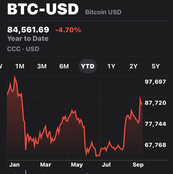 A BTC-USD chart shows Bitcoin at $84,561.69, down -4.70% year to date, despite a recent rally from lows near $67,000 pushing it toward highs around $97,697. The chart illustrates the volatile recovery referenced in the optimistic post, suggesting Bitcoin still has room to climb after its early-year slump.
