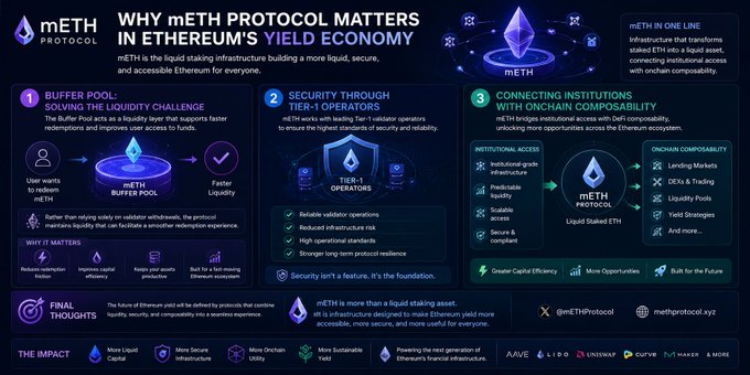 "The infographic provides information about the role of mETH Protocol and Ethereum's Yield Economy. The post encourages viewers to learn more about it. It includes various graphs, charts, and illustrations that help illustrate points such as mETH protocols, how to invest in ETH, the connection between mETH Protocol and Bitcoin, security within the protocol..."