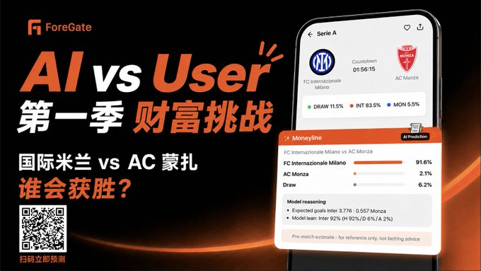 A promotional graphic for ForeGate's 'AI vs User Season 1 Wealth Challenge' featuring a soccer match prediction between FC Internazionale Milano and AC Monza, with AI prediction showing FC Internazionale Milano at 91.6%, AC Monza at 2.1%, and Draw at 6.2%.