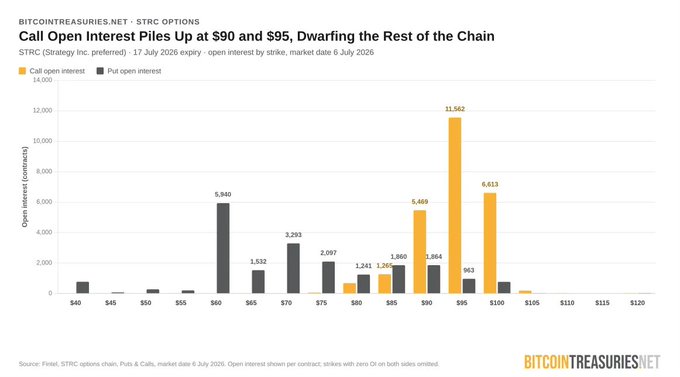 A bar chart from BitcoinTreasuries.net showing STRC options open interest for the 17 July 2026 expiry, with call open interest heavily concentrated at the $90 (5,469), $95 (11,562), and $100 (6,613) strikes, dwarfing put open interest at lower strikes like $60 (5,940) and $70 (3,293)—illustrating the heavy call-wall resistance that explains why $STRC is struggling to break above $90.