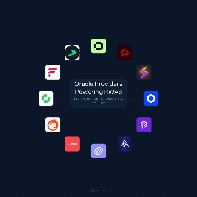 The image features a circular arrangement of twelve different logos representing various oracles within the Oracle Providers Powering RWAs space. The logos are arranged in a clockwise direction around a central point, creating a visually appealing and informative layout. The text "Oracle Providers PoweringRWAs" is positioned at the top center of the image, providing context to the content displayed.