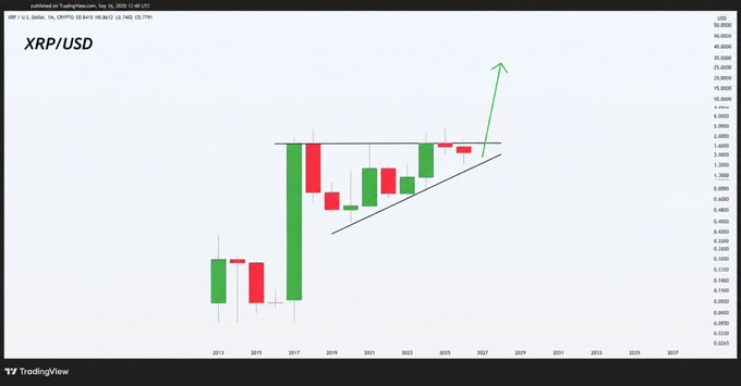 A long-term candlestick chart of XRP/USD showing price history from 2015 through 2027, with an ascending triangle pattern drawn and a green arrow pointing upward indicating a projected breakout.
