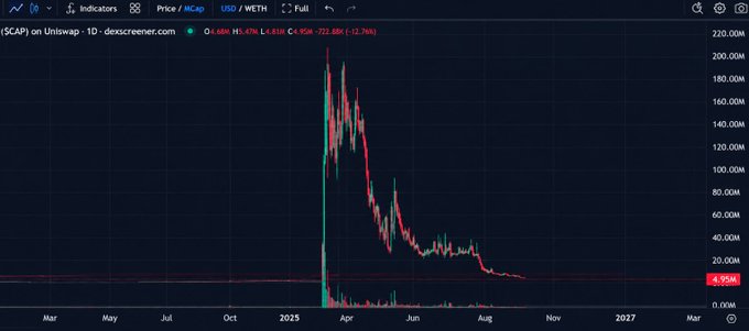 The image shows a Dexscreener daily candlestick chart for the ($CAP) token on Uniswap, illustrating a dramatic spike to approximately 211.4M in early 2025 followed by a steep decline to around 4.95M, visually corroborating the post's claim of an insane pump to a $200M market cap in just one day before the price collapsed.