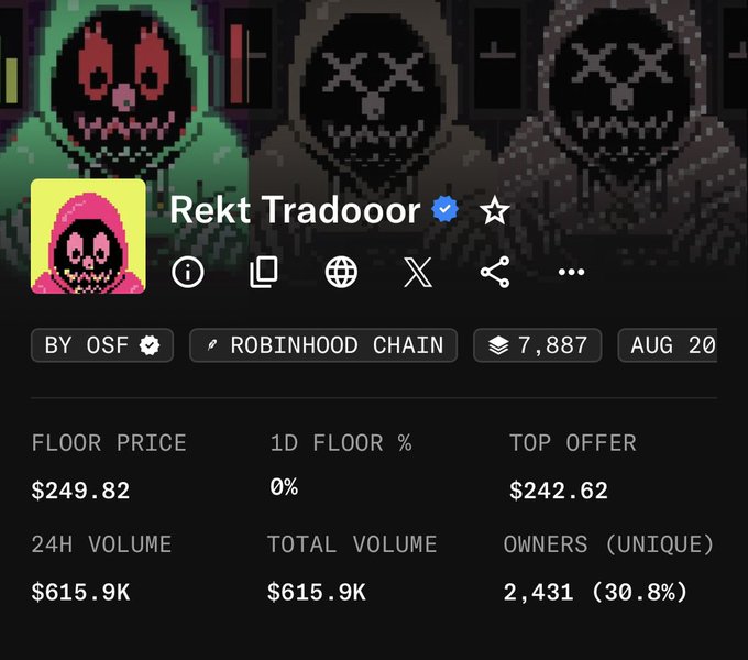 Same 'Rekt Tradooor' NFT collection page showing updated stats: floor price of $249.82, 24H volume of $615.9K, and 2,431 unique owners (30.8%).