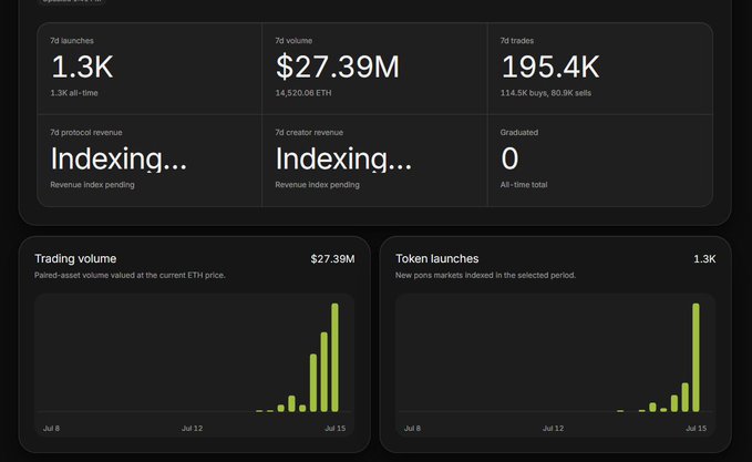 A statistics dashboard for a trading platform showing 7d metrics: 1.3K launches, $27.39M volume (14,520.06 ETH), 195.4K trades (114.5K buys, 80.9K sells), with bar charts illustrating trading volume and token launches over time.