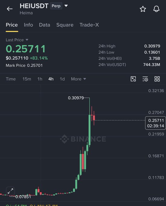 A Binance trading chart for HEI/USDT Perpetual showing the price surging from $0.07851 to a 24h high of $0.30979, currently sitting at $0.25711 (+83.14%), visually confirming the ~4X gain referenced in the post.