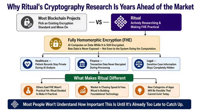 An infographic titled 'Why Ritual's Cryptography Research Is Years Ahead of the Market' comparing blockchain projects and detailing the use of Fully Homomorphic Encryption (FHE) in healthcare, finance, and legal sectors.
