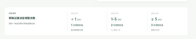 The image shows an airdrop compensation tier system (轉帳記錄決定領取次數) for Giwa, detailing reward eligibility based on transaction history: Level 01 requires <1 ETH with 1 claim opportunity, Level 02 covers 1-5 ETH with 2 claims (up to 1.5 ETH + 5), and Level 03 requires ≥5 ETH with 3 claims and up to 5 ETH payout. This aligns with the post about claiming airdrop compensation (~1.6u) for losses incurred while using Giwa, by visiting giwafund.dev.