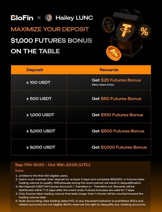 A promotional graphic from BloFin featuring a $1,000 Futures Bonus table with deposit tiers ranging from ≥100 USDT to ≥9,000 USDT and corresponding rewards, dated Sep 17th to Oct 16th.