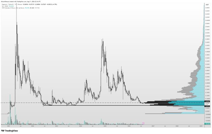 A TradingView chart of $DOGE displaying the Coinbase:DOGE/USD pair on a monthly timeframe, showing price action from 2022 through a projected 2029, with the asset consolidating in a narrow range near 0.22 after a massive rally. The accompanying post notes that DOGE remains the largest meme coin by market cap but has lost volatility, becoming a high-liquidity, lower-volatility trade rather than producing the "gigantic bid" the author is hoping for.
