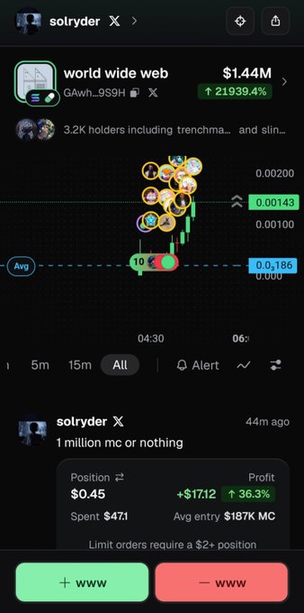 A crypto trading interface showing a token called "world wide web" (ticker GAwh_9S9H) with a market cap of $1.44M and a 21,939.4% gain, alongside a position showing $17.12 profit (+36.3%) posted by user "solryder".