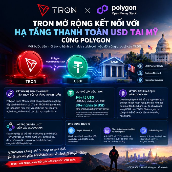 A Vietnamese promotional graphic announces 'TRON MỞ RỘNG KẾT NỐI VỚI HẠ TẦNG THANH TOÁN USD TẠI MỸ CÙNG POLYGON', featuring TRON and Polygon logos alongside imagery of USDT and U.S. banking infrastructure.