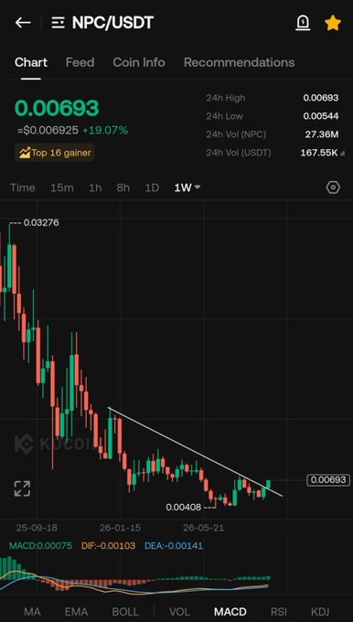 A cryptocurrency chart for the NPC/USDT trading pair, showing a 1W candlestick view with a price of 0.00693, a 19.07% increase, and a downward trendline.