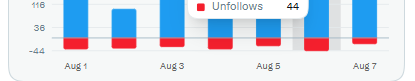 A bar chart tracking Twitter/social media follower activity from August 1-7, showing net changes with 44 unfollows indicated in red bars.