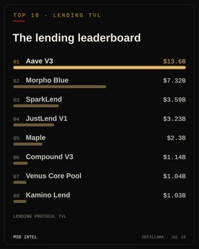 A 'Top 10 - Lending TVL' leaderboard titled 'The lending leaderboard' from DefiLlama (Jul. 18) lists Aave V3 at $13.6B, Morpho Blue $7.32B, SparkLend $3.59B, JustLend V1 $3.23B, Maple $2.3B, Compound V3 $1.14B, Venus Core Pool $1.04B, and Kamino Lend $1.03B.