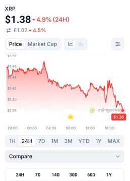 A Coinbase chart shows XRP priced at $1.38, down 4.9% in 24 hours and 4.5% on the week, trading near its daily low of $1.38. The downward trendline visually reinforces the post's resigned "que será, será" sentiment about XRP's recent price decline.
