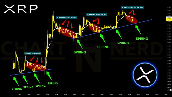 A candlestick chart of XRP from 2014 projected to 2028 illustrates how the 20-month EMA has historically served as a key macro indicator for major price reversals, highlighting past 20M EMA rejections (red arrows) and subsequent bullish springs (green arrows) following reclaim of the trendline.