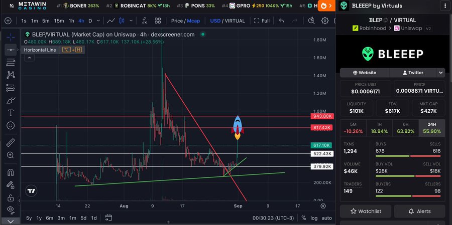 A dex screener trading chart for BLEEP/VIRTUAL on Uniswap v2 showing a 4-hour candlestick view with a breakout rocket emoji, displaying metrics including a $617.10K price, $427K market cap, and 18.94% 1-hour price increase.