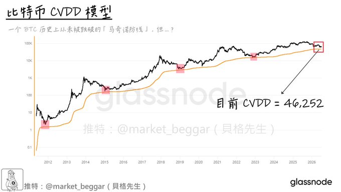 A chart titled "比特币 CVDD 模型" (Bitcoin CVDD Model) showing BTC's historical price against the CVDD indicator from 2012 to 2026, with red markers highlighting past bear market bottoms where price touched the CVDD line. The current CVDD value is labeled as 46,252, with text suggesting BTC has historically approached but never broken the "马奇诺防线" (Maginot Line) of CVDD support.