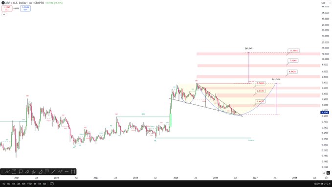 A weekly XRP/USD chart displays Fibonacci extension levels projecting potential price targets up to $11.76, with the current price around $3.20 and key retracement levels marked at $4.70, $6.55, $8.40, and $11.76, supporting the post's claim that a move toward $11 aligns with technical Fibonacci projections.