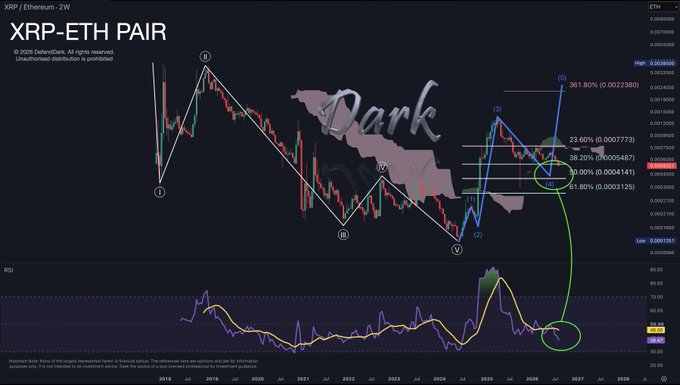A 2-week candlestick chart of the XRP/ETH pair showing Elliott Wave analysis with wave labels (i, ii, iii, iv, v) and Fibonacci retracement levels at 23.60%, 38.20%, 50.00%, and 61.80%, with the RSI indicator displayed below.