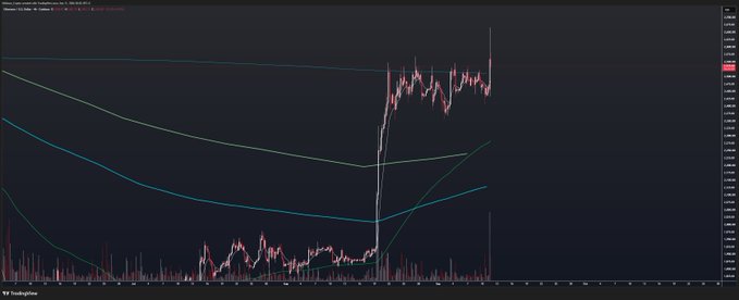 A TradingView chart of Ethereum (ETH) shows a dramatic vertical spike followed by consolidation near a key resistance level, with the price currently testing but failing to sustain above it. The candlestick action aligns with the post's warning of a critical flip level that has been rejecting for over two weeks, with the price hovering just below the highlighted zone near $0.00230, suggesting caution amid Jewish holiday seasonality risks.