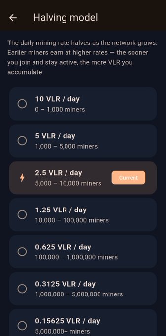 A mobile screenshot showing the Veloriz ($VLR) network halving model with decreasing daily mining rates from 10 VLR (0-1,000 miners) down to 0.15625 VLR (5,000,000+ miners), with the current rate highlighted at 2.5 VLR/day for 5,000-10,000 miners. The image visually supports the post's announcement by illustrating the tiered halving structure that has reduced the mining rate by 50%, emphasizing how earlier participants earn at higher rates as the network grows.