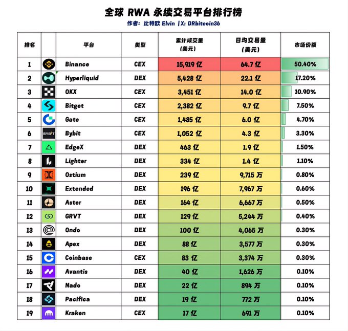 A Chinese-language ranking chart titled '全球 RWA 永续交易平台排行榜' (Global RWA Perpetual Trading Platform Rankings) listing exchanges like Binance (50.40%), Hyperliquid (17.20%), OKX, Bitget, and Gate with their volumes and market share.