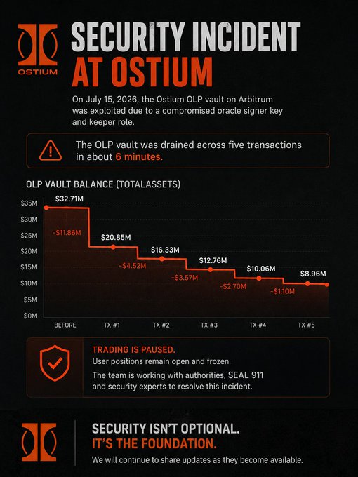 The image is an infographic from Ostium announcing a security incident on July 15, 2026, in which its OLP vault on Arbitrum was drained of approximately $23.71M across five transactions in roughly six minutes due to a compromised oracle signer key, with the vault balance dropping from $32.71M to $8.96M; trading was paused, user positions remain open but frozen, and the team is working with authorities, SEAL 911, and security experts to resolve the issue.
