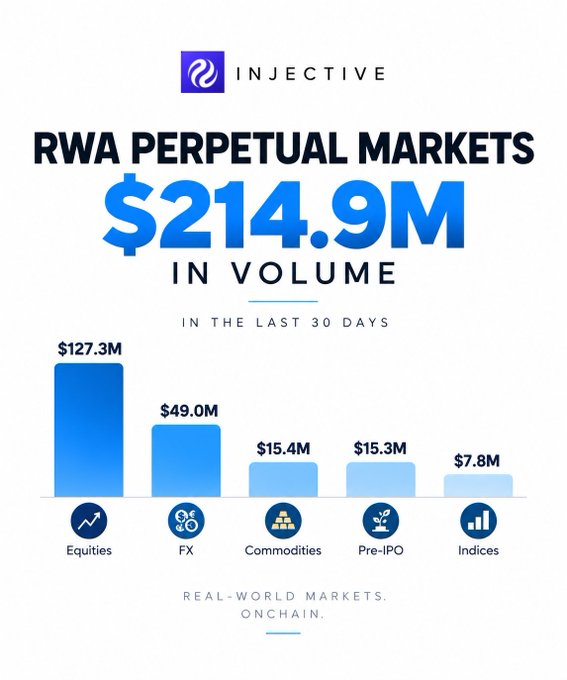 Injective infographic showing 'RWA PERPETUAL MARKETS $214.9M IN VOLUME IN THE LAST 30 DAYS' with a bar chart breaking down Equities ($127.3M), FX ($49.0M), Commodities ($15.4M), Pre-IPO ($15.3M), and Indices ($7.8M).
