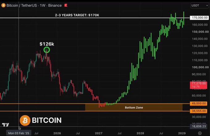 Bitcoin/Tether USD (BTC/USDT) weekly chart from Binance showing a '2-3 YEARS TARGET: $170K' line, with a previous high marked at '$126k', a 'Bottom Zone' highlighted, and current price around $77,270.