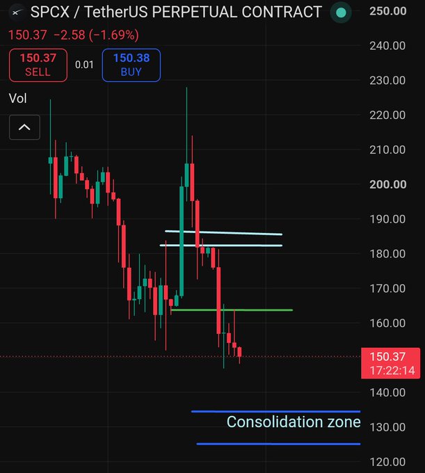 A candlestick chart of the SPCX/USDT perpetual contract showing the current price at 150.37, down 1.69%, with horizontal lines drawn around the 180 and 160 levels marking key reaction zones, and a labeled "Consolidation zone" between approximately 125-135 indicating where the author expects sideways price action before a potential run-up.