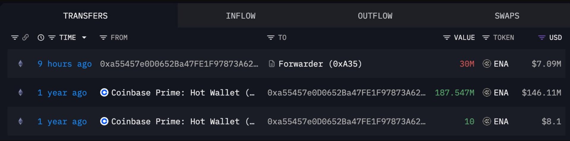 The image shows a crypto transaction tracker displaying ENA token inflows, highlighting a recent 30M ENA ($7.09M) transfer from address 0xa55457e0D0652Ba47FE1F97873A62 to a Forwarder (0xa35) just 9 hours ago, along with two older 1-year-old transfers totaling 187.547M ENA from Coinbase Prime: Hot Wallet to the same address. The screenshot supports the whale watch narrative by visualizing the dormant whale's recent 30M ENA deposit to Binance alongside their massive historical holdings from Coinbase Prime.
