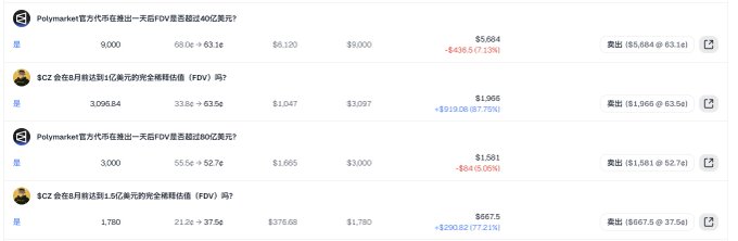 A screenshot of prediction market positions showing bullish bets on CZ-related markets, including "Polymarket官方代币在推出一天后FDV是否超过40亿美元？" with $8,120 positions down -$436.57 (-7.13%) and "CZ会在8月前达到1亿美元的全仓持仓价值（FDV）吗？" with $1,047 up +$919.06 (87.75%), alongside other positions showing gains of around $2,100, illustrating the user's profitable prediction market trades on CZ-token valuations.