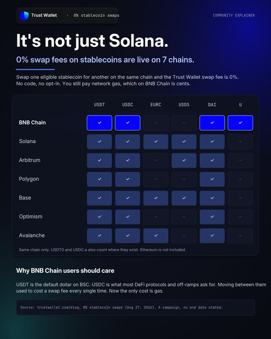 A dark-themed Trust Wallet explainer graphic titled "It's not just Solana" advertises 0% swap fees on stablecoins across 7 chains, featuring a grid matrix showing availability of USDT, USDC, EURC, USDS, DAI, and U swaps on BNB Chain, Solana, Arbitrum, Polygon, Base, Optimism, and Avalanche—with all pairs marked available except EURC and USDS on BNB Chain, U unavailable everywhere, and limited EURC/USDS coverage on other chains—reinforcing the post's claim that Ethereum is the only major chain excluded from Trust Wallet's zero-fee same-chain stablecoin swap promotion.