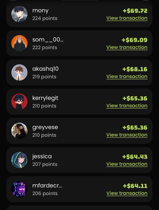 A mobile app screenshot displaying a leaderboard of users with transaction amounts including 'mony' (+$69.72, 224 points), 'som__00...' (+$69.09), 'akashq10' (+$68.16), and others, each with 'View transaction' links.