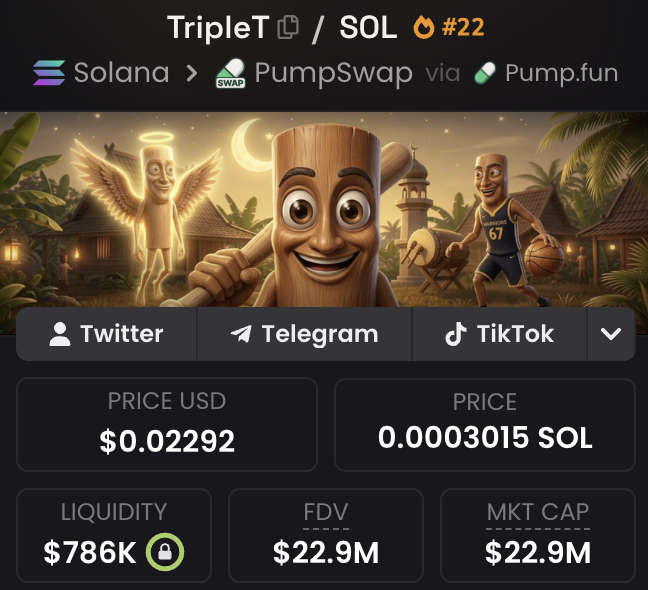 A memecoin dashboard for "TripleT" (ticker: SOL) on PumpSwap via Pump.fun shows a price of $0.02292 / 0.0003015 SOL, with $786K liquidity, a $22.9M FDV, and a $22.9M market cap, featuring a cartoon wooden mallet character alongside an angel and a basketball player. The image visually represents the post's theme of abandoning "rug" meme coins to dollar-cost average into the Tung Tung Tung Sahur-themed TripleT token instead.