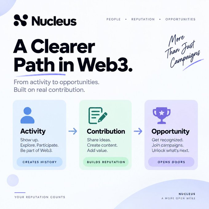 An infographic for 'Nucleus' titled 'A Clearer Path in Web3,' showing a progression from Activity (CREATES HISTORY) to Contribution (BUILDS REPUTATION) to Opportunity (OPENS DOORS), with the tagline 'More Than Just Campaigns.'