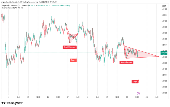 A TradingView chart for Dogecoin/USDT (DOGEUSDT) on Binance displays technical analysis with 'Bearish Pennant' patterns and 'Target' markers indicating downward price predictions.