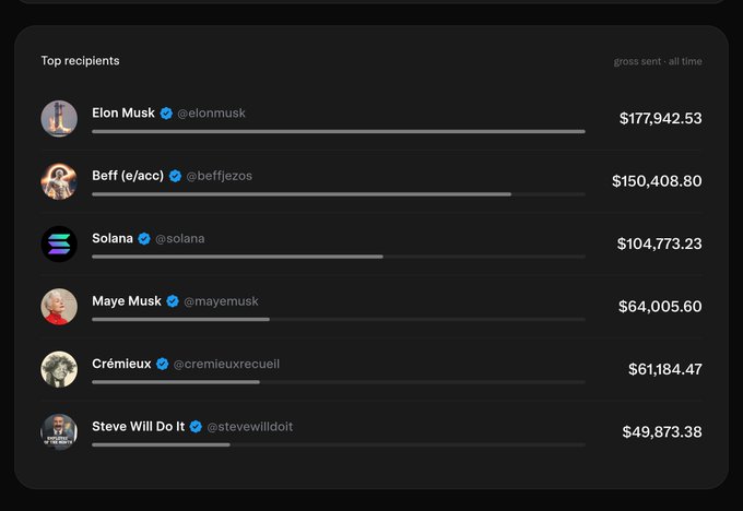 A leaderboard titled 'Top recipients' showing gross sent all time, with Elon Musk (@elonmusk) leading at $177,942.53, followed by Beff (e/acc) (@beffjezos) at $150,408.80, Solana ($104,773.23), Maye Musk ($64,005.60), Crémieux ($61,184.47), and Steve Will Do It ($49,873.38).