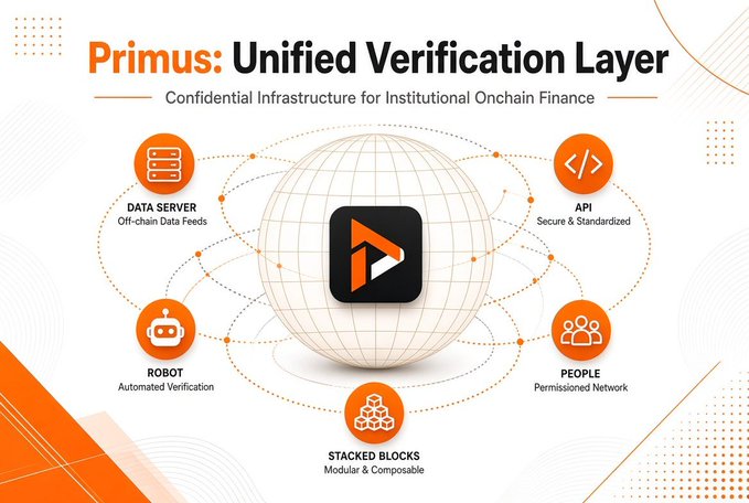 The image displays a promotional graphic for **Primus: Unified Verification Layer**, branded as "Confidential Infrastructure for Institutional Onchain Finance," featuring a central globe icon connected to five surrounding nodes: Data Server (Off-chain Data Feeds), API (Secure & Standardized), Robot (Automated Verification), People (Permissioned Network), and Stacked Blocks (Modular & Composable).

The graphic visually represents the post's description of Primus Labs (@primus_labs) as a privacy-focused project currently running on a CoinList campaign, illustrating its role as a verification layer that integrates various components (data, APIs, automation, users, and modular infrastructure) to enable confidential onchain finance for existing assets like Monero and Zcash.