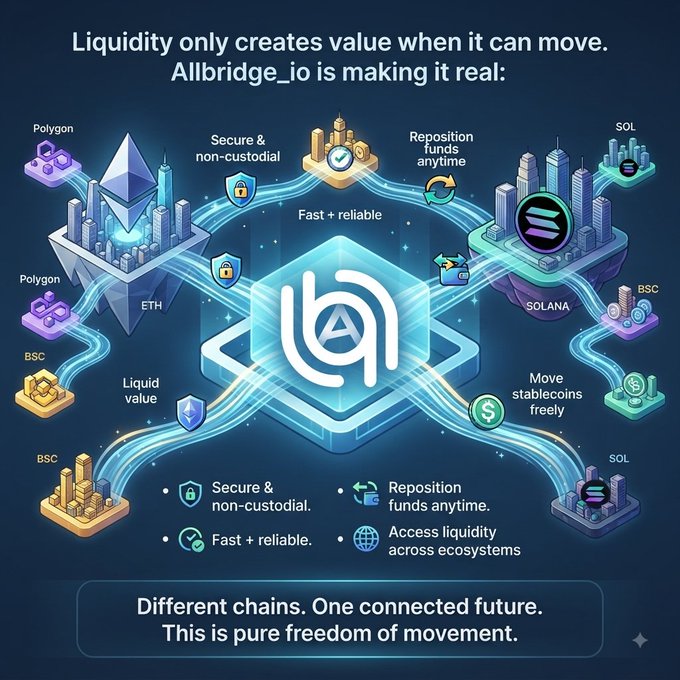 An infographic for 'Allbridge_io' illustrating cross-chain liquidity movement, featuring a central logo connecting Ethereum, Polygon, BSC, Solana, and SOL networks with glowing blue pathways, alongside features like 'Secure & non-custodial,' 'Fast + reliable,' 'Reposition funds anytime,' and 'Move stablecoins freely.'