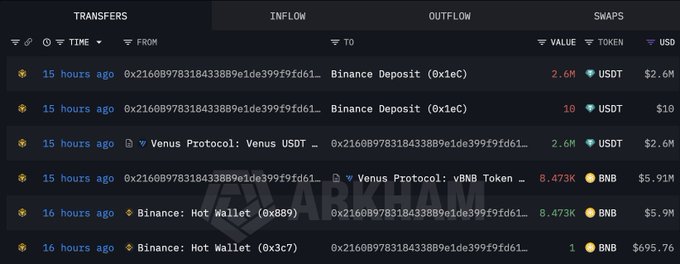 The image displays an Arkham Explorer transaction history for wallet 0x2160B97831843389e1de399f9fd61..., showing a series of recent transfers over 15-16 hours ago, including Binance deposits of 2.6M USDT and 10 USDT, Venus Protocol interactions with 2.6M USDT, and Binance Hot Wallet withdrawals of 8.473K BNB ($5.91M) and 1 BNB ($695.76). These on-chain flows illustrate the whale's leveraged long BNB strategy—depositing BNB as collateral on Venus, borrowing USDT, and redeploying it to Binance to acquire additional BNB.