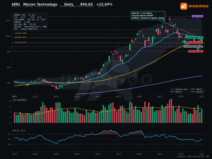 Micron Technology ($MU) daily chart showing a +12.04% rally closing at 969.65 above VWAP with RSI at 14 and bullish short-term moving averages, reflecting the stock's continued strong year-to-date momentum despite recent volatility.

The image illustrates the context of the post—the trader is highlighting that calling short-term tops on a stock like Micron, which remains up over 100% YTD, is difficult, since the chart shows powerful ongoing uptrend behavior with today's bullish engulfing close pushing back above key resistance levels.