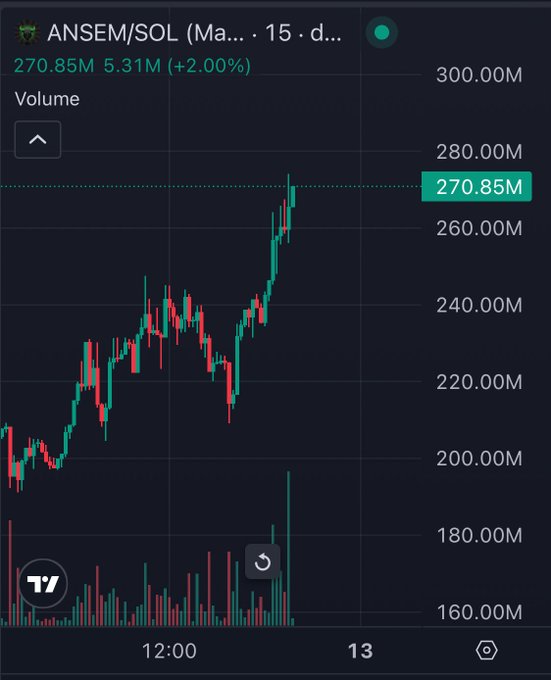 A candlestick chart shows the price of $ANSEM/SOL reaching 270.85M, up 2.00% on a 5.31M daily volume, illustrating the chart's notable vertical spike that resonates with the post's praise of "ANSEM" as the crypto market's equivalent of Robinhood.