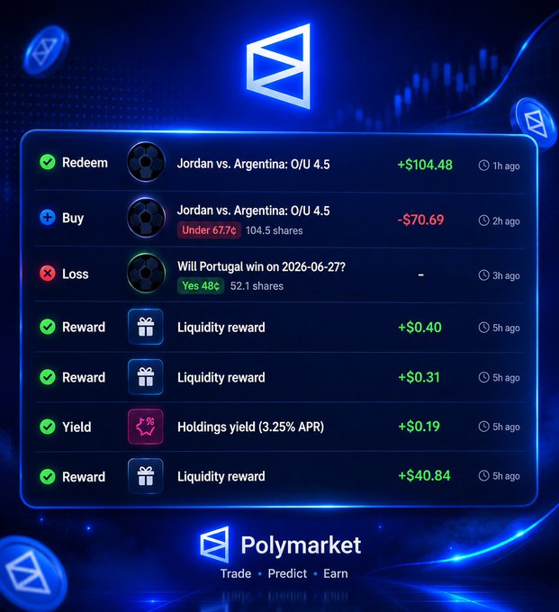 A Polymarket trading dashboard showing recent activity including a $104.48 redeem and -$70.69 buy on "Jordan vs. Argentina: O/U 4.5", a lost bet on "Will Portugal win on 2026-06-27?", and multiple liquidity rewards and yield earnings totaling $41.93 in passive income.

The dashboard directly visualizes the post's summary, displaying the Portugal loss, the successful Argentina trade that recovered it, the $40.84 LP reward, and the 3.25% APR holdings yield mentioned by the trader.