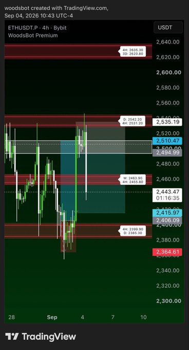 A TradingView 4-hour ETH/USDT chart from WoodsBot Premium dated Sep 04, 2026, showing key resistance and support levels around the $2,460–$2,535 range with visible price swings that illustrate a tight invalidation stop being hit. The chart reflects a lesson learned in crypto trading, as indicated by the post about playing a tight invalidation on $ETH.