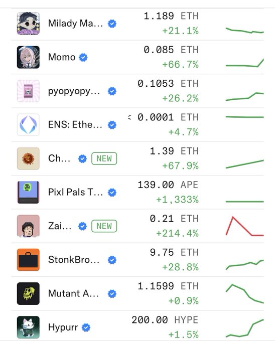 A list of NFT collections is shown with their floor prices and recent percentage gains, including Milady (1.189 ETH, +21.1%), Momo (0.085 ETH, +66.7%), Ch... (1.39 ETH, +67.9%), Pixl Pals (139.00 APE, +1,333%), and Zai... (0.21 ETH, +214.4%).